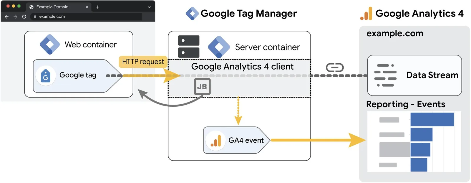 Event flow between system layers