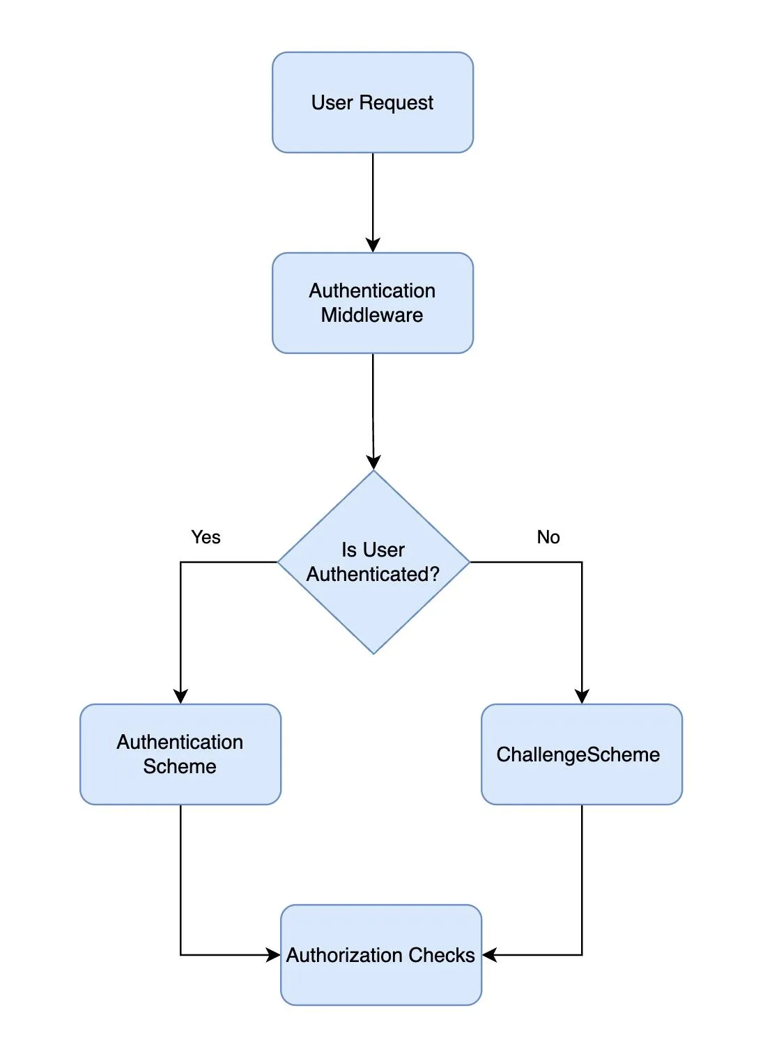Authentication and login schema